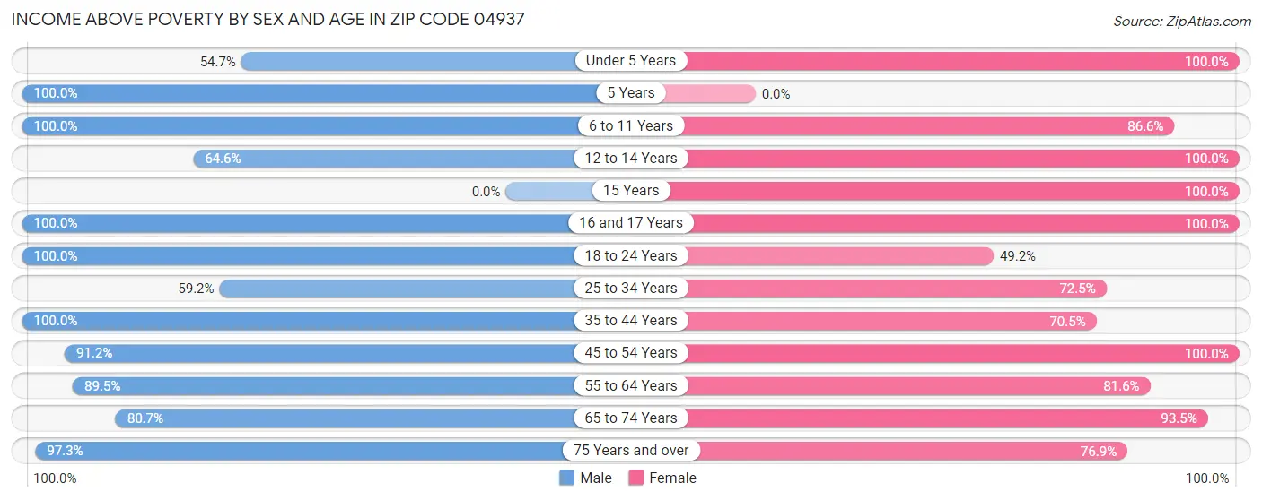Income Above Poverty by Sex and Age in Zip Code 04937
