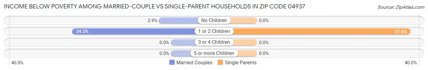 Income Below Poverty Among Married-Couple vs Single-Parent Households in Zip Code 04937