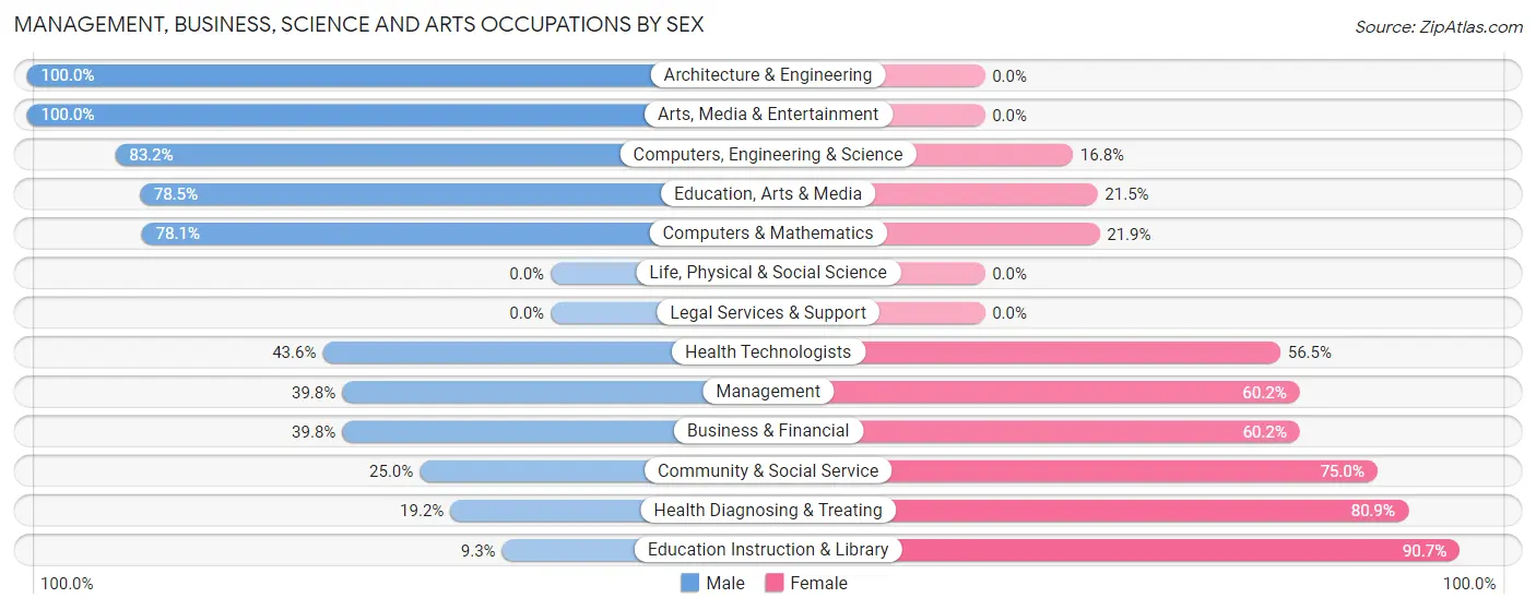 Management, Business, Science and Arts Occupations by Sex in Zip Code 04937