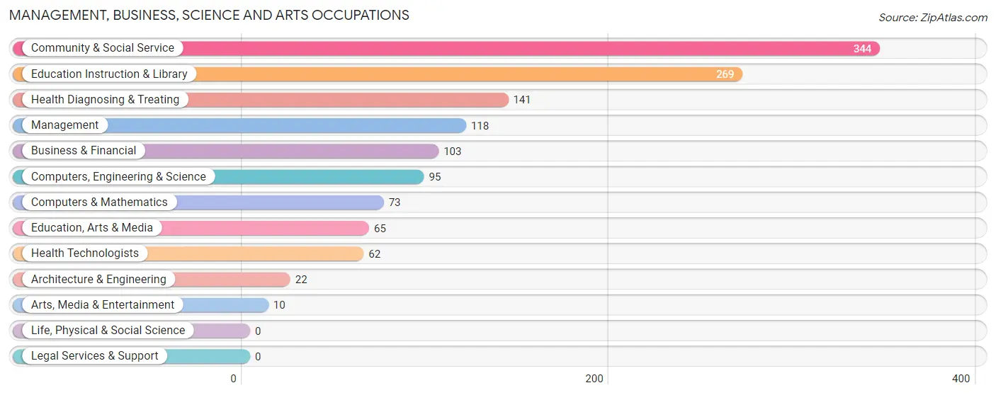 Management, Business, Science and Arts Occupations in Zip Code 04937