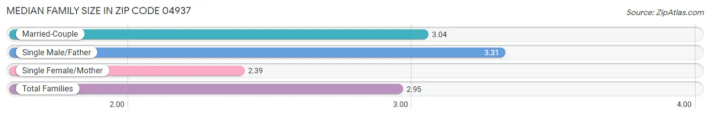 Median Family Size in Zip Code 04937