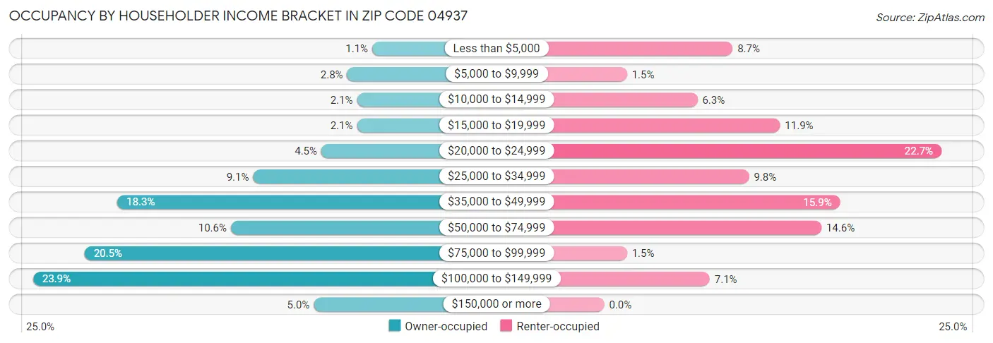 Occupancy by Householder Income Bracket in Zip Code 04937