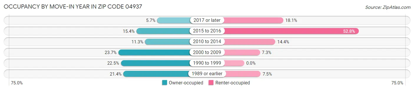 Occupancy by Move-In Year in Zip Code 04937