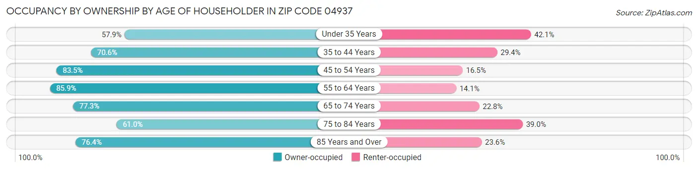Occupancy by Ownership by Age of Householder in Zip Code 04937
