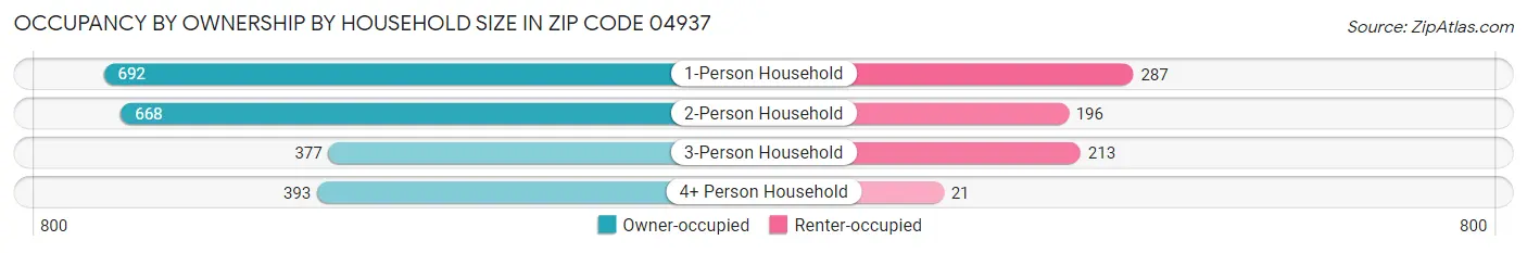 Occupancy by Ownership by Household Size in Zip Code 04937