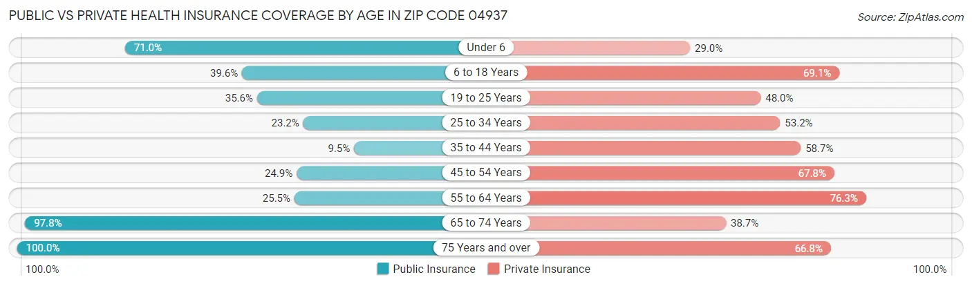 Public vs Private Health Insurance Coverage by Age in Zip Code 04937