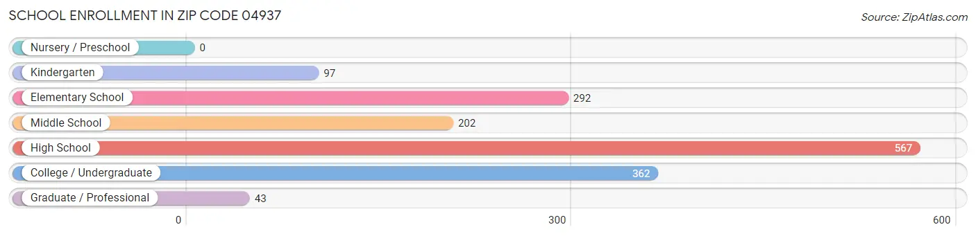 School Enrollment in Zip Code 04937