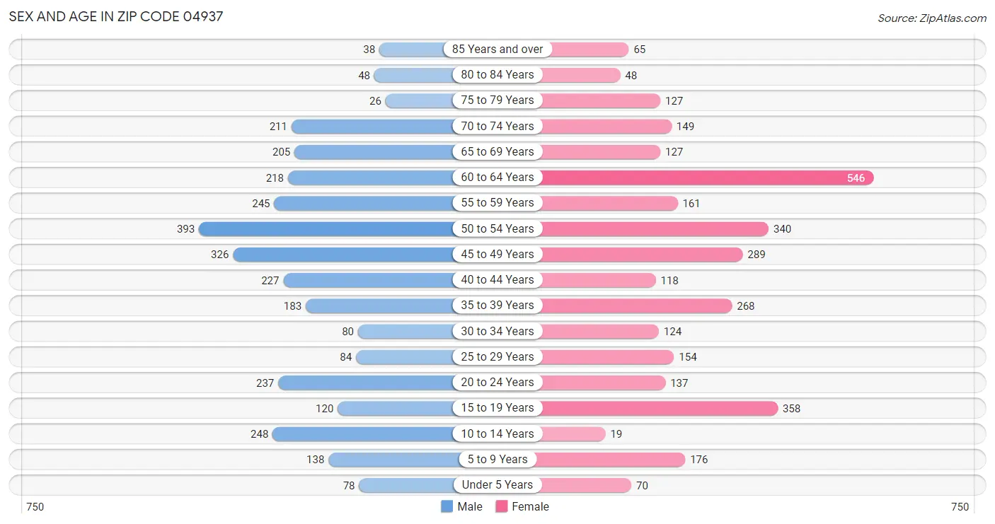 Sex and Age in Zip Code 04937