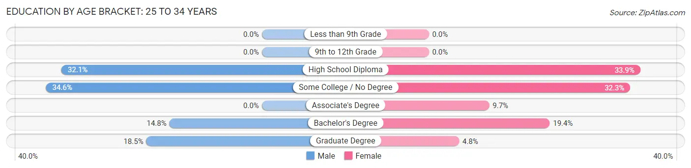 Education By Age Bracket in Zip Code 04941: 25 to 34 Years