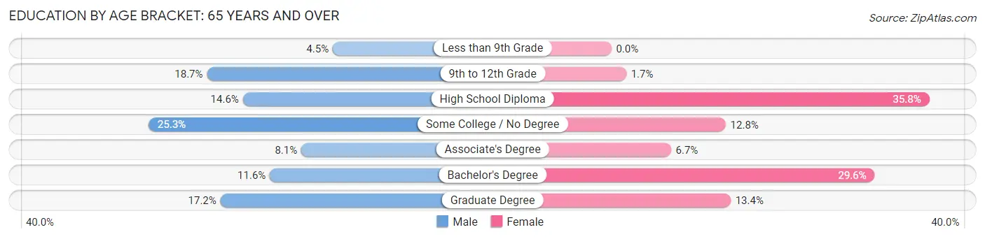 Education By Age Bracket in Zip Code 04941: 65 Years and over
