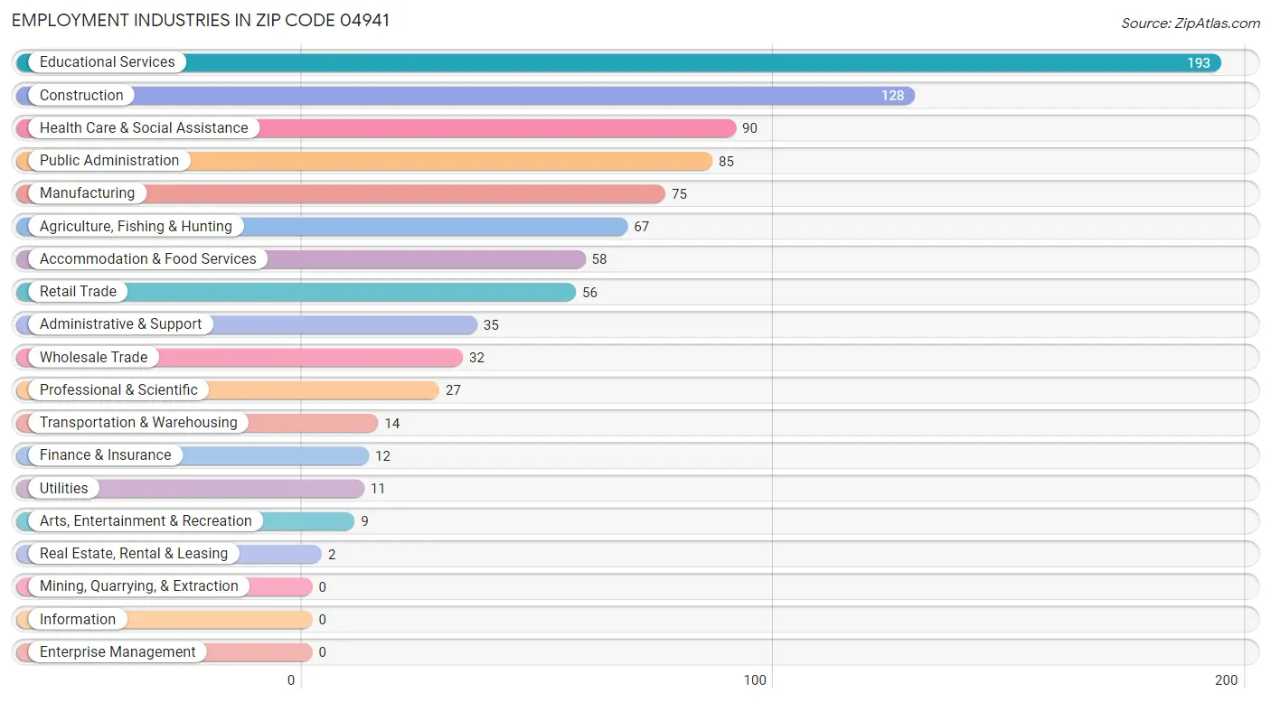 Employment Industries in Zip Code 04941