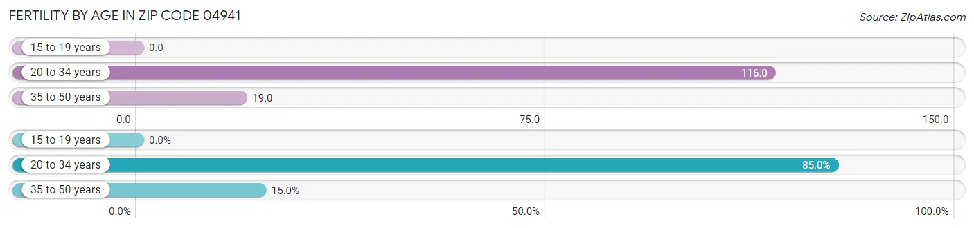 Female Fertility by Age in Zip Code 04941
