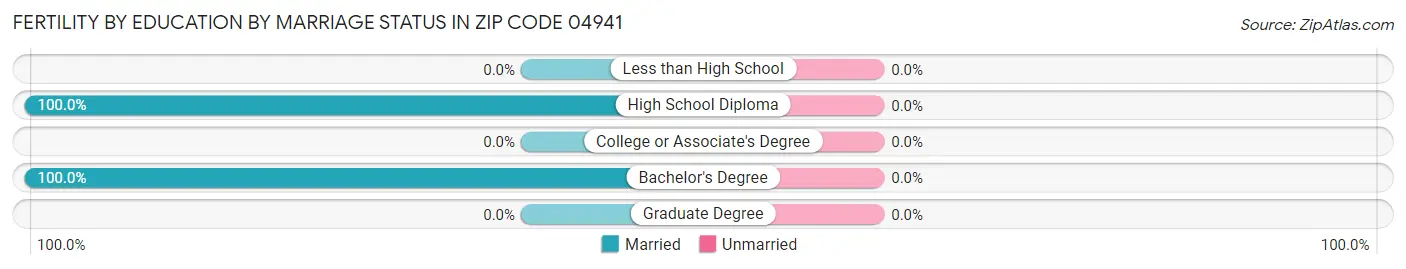 Female Fertility by Education by Marriage Status in Zip Code 04941