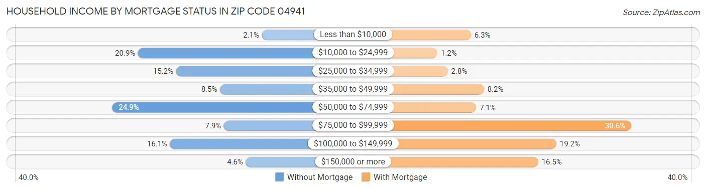 Household Income by Mortgage Status in Zip Code 04941
