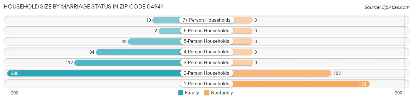 Household Size by Marriage Status in Zip Code 04941