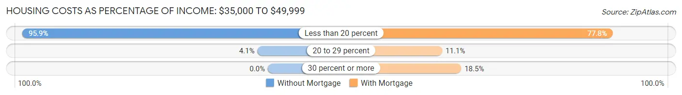 Housing Costs as Percentage of Income in Zip Code 04941: <span>$35,000 to $49,999</span>