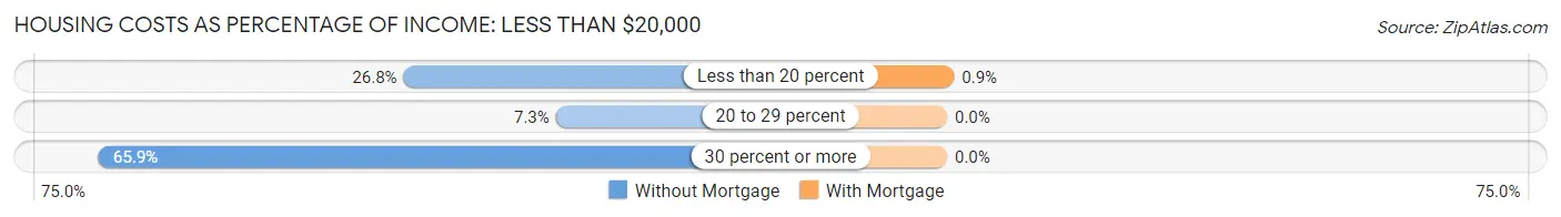 Housing Costs as Percentage of Income in Zip Code 04941: <span>Less than $20,000</span>