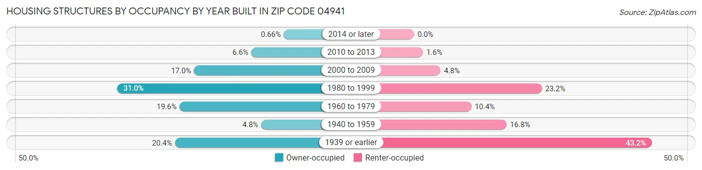 Housing Structures by Occupancy by Year Built in Zip Code 04941
