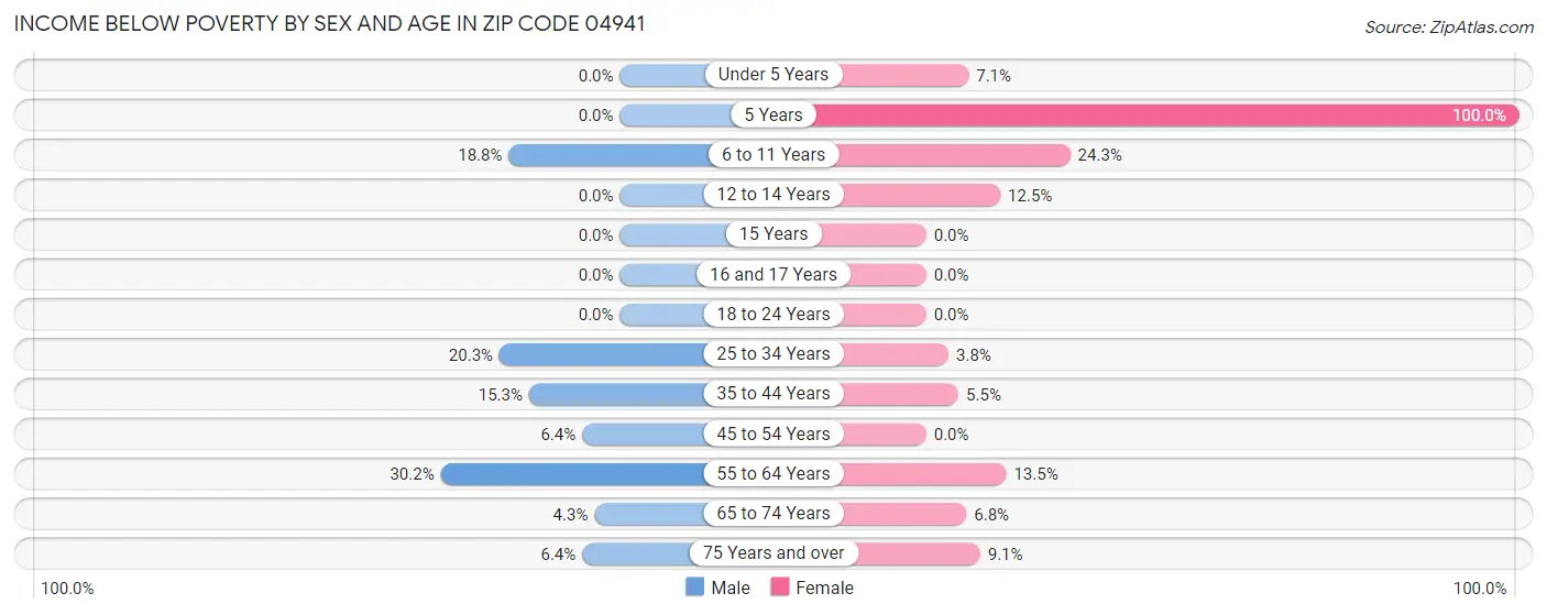 Income Below Poverty by Sex and Age in Zip Code 04941