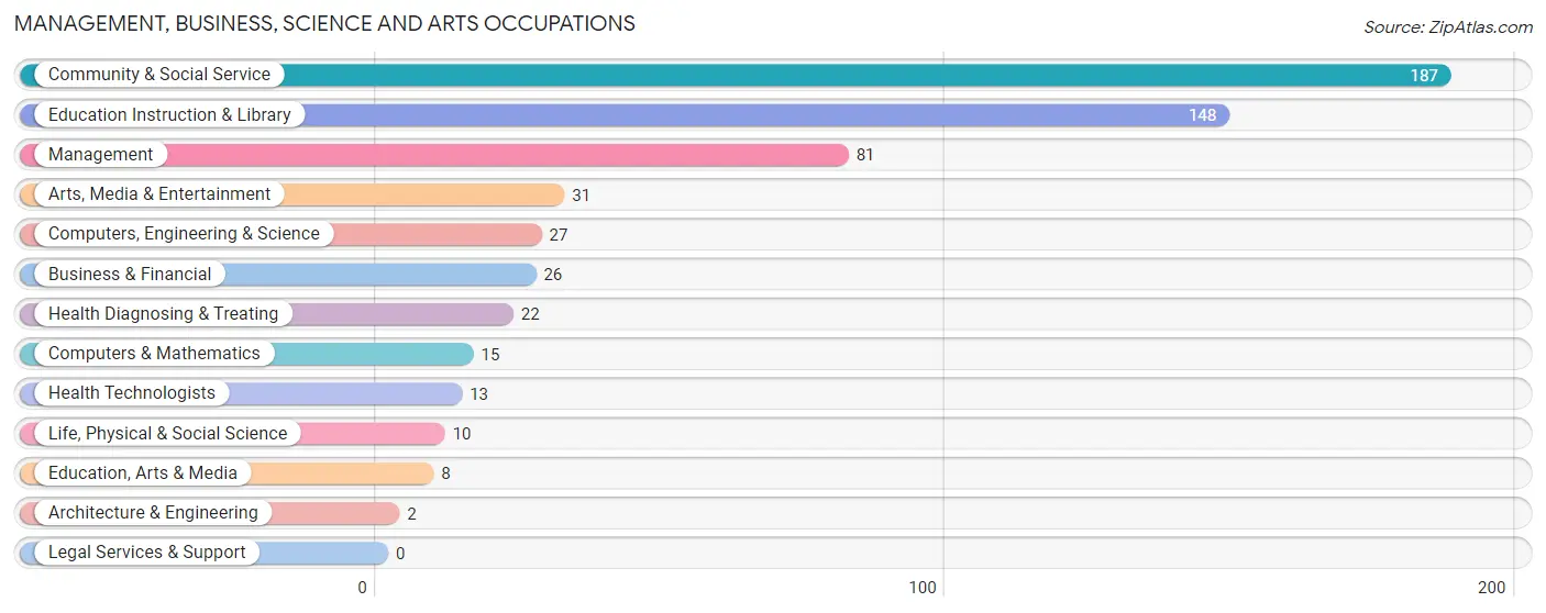 Management, Business, Science and Arts Occupations in Zip Code 04941