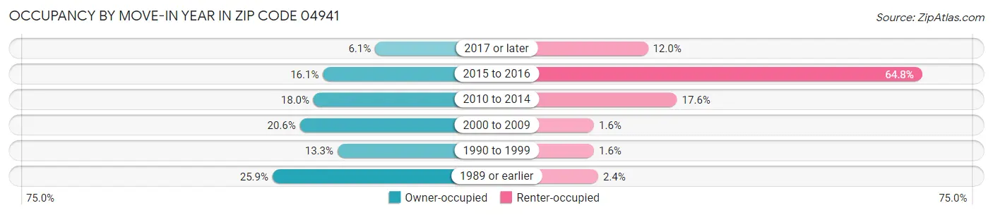 Occupancy by Move-In Year in Zip Code 04941