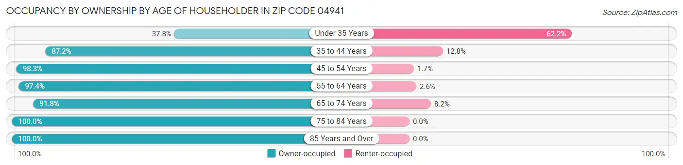 Occupancy by Ownership by Age of Householder in Zip Code 04941