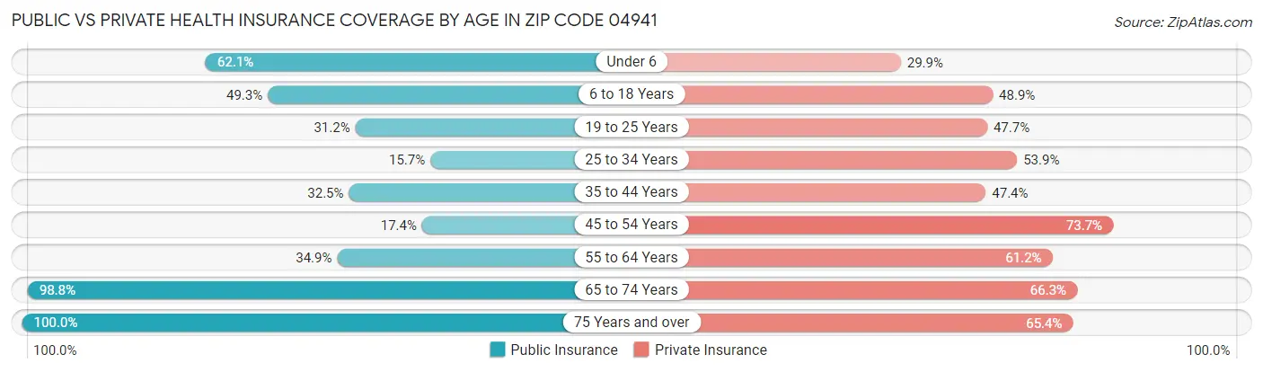 Public vs Private Health Insurance Coverage by Age in Zip Code 04941