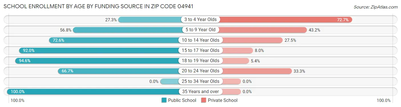 School Enrollment by Age by Funding Source in Zip Code 04941