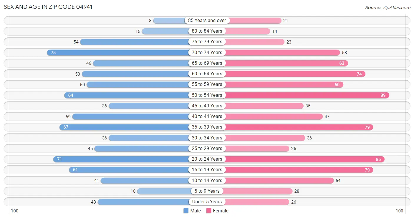 Sex and Age in Zip Code 04941