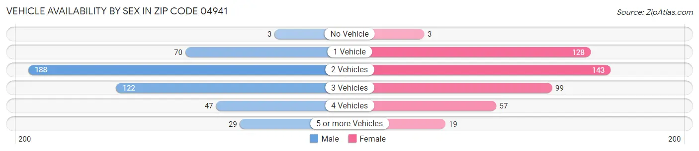 Vehicle Availability by Sex in Zip Code 04941
