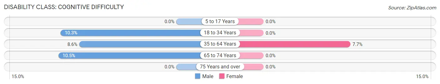 Disability in Zip Code 04942: <span>Cognitive Difficulty</span>