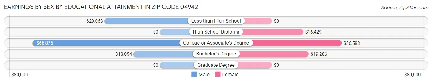 Earnings by Sex by Educational Attainment in Zip Code 04942