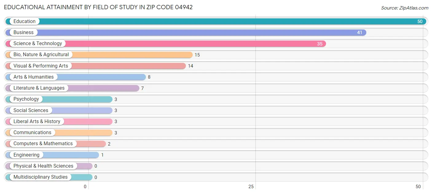 Educational Attainment by Field of Study in Zip Code 04942