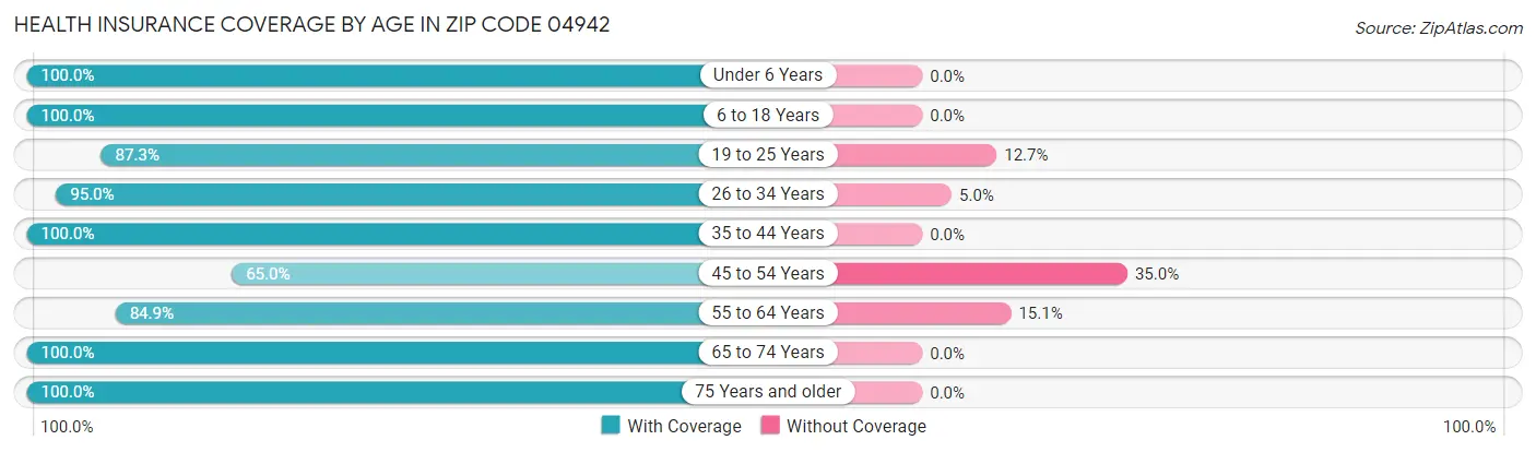 Health Insurance Coverage by Age in Zip Code 04942