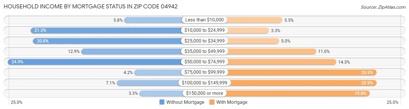 Household Income by Mortgage Status in Zip Code 04942