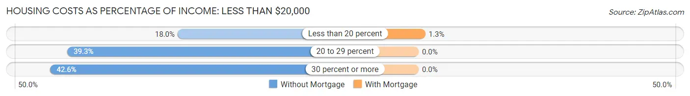 Housing Costs as Percentage of Income in Zip Code 04942: <span>Less than $20,000</span>