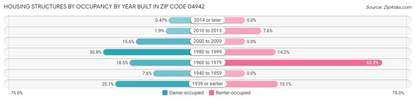 Housing Structures by Occupancy by Year Built in Zip Code 04942