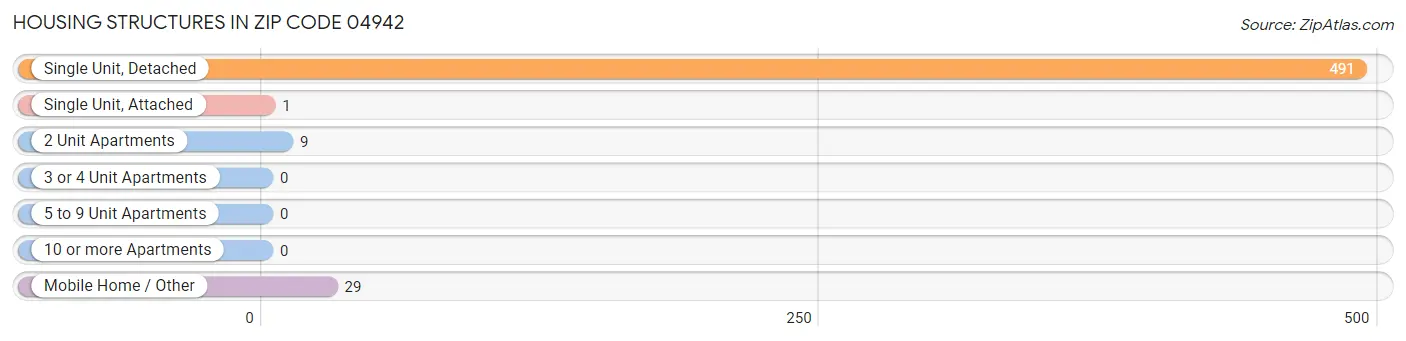 Housing Structures in Zip Code 04942