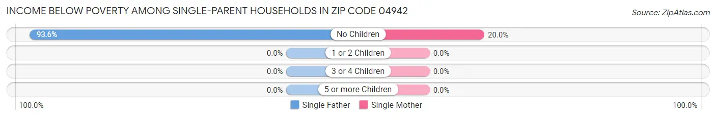 Income Below Poverty Among Single-Parent Households in Zip Code 04942