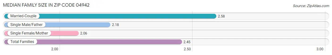 Median Family Size in Zip Code 04942