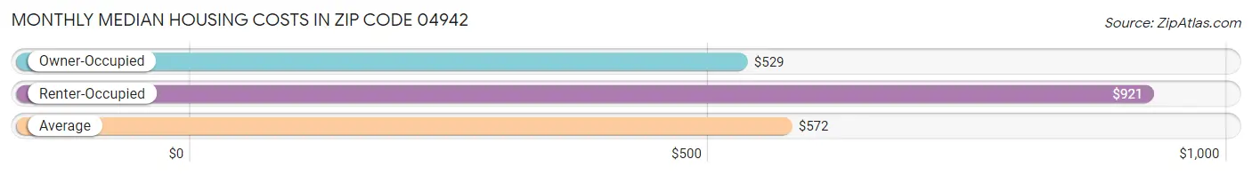 Monthly Median Housing Costs in Zip Code 04942