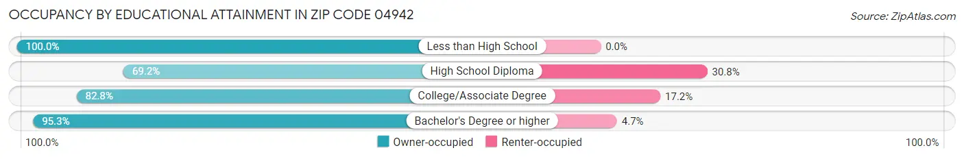 Occupancy by Educational Attainment in Zip Code 04942