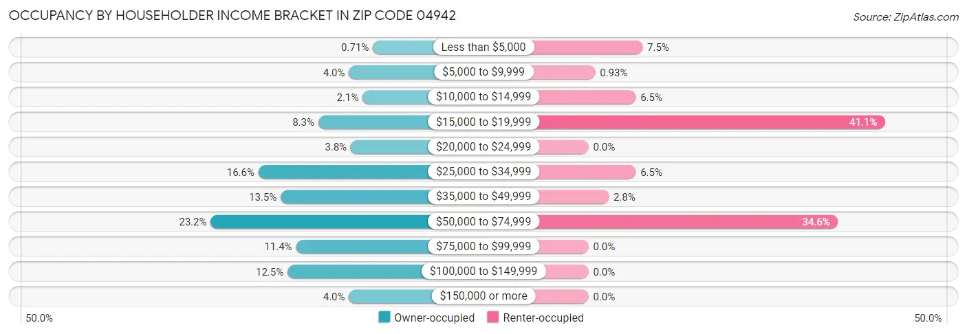 Occupancy by Householder Income Bracket in Zip Code 04942