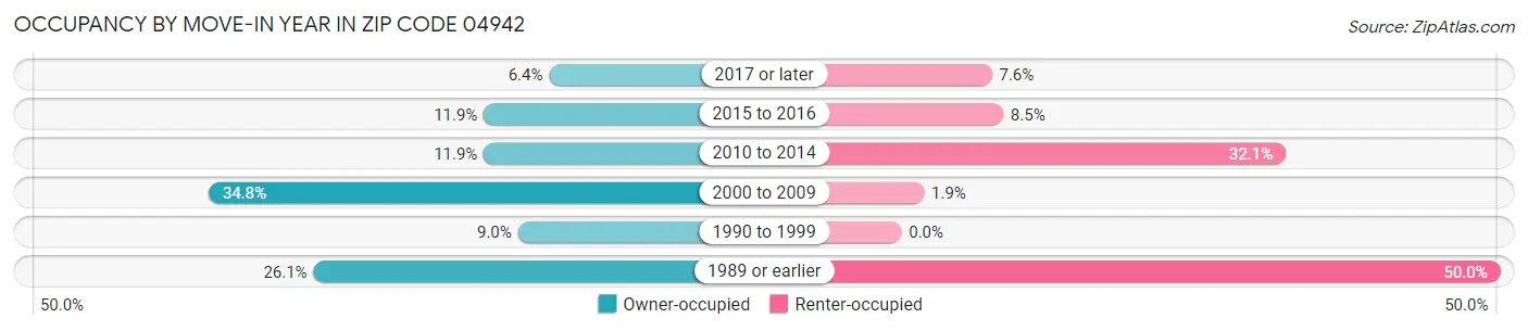 Occupancy by Move-In Year in Zip Code 04942