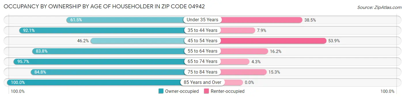 Occupancy by Ownership by Age of Householder in Zip Code 04942