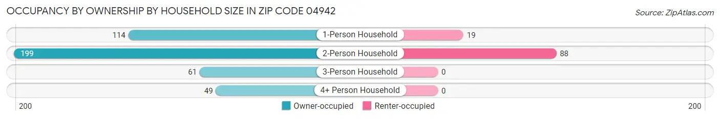 Occupancy by Ownership by Household Size in Zip Code 04942