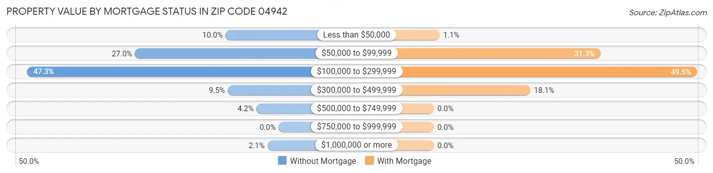 Property Value by Mortgage Status in Zip Code 04942