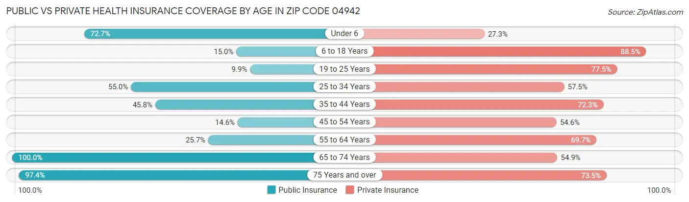 Public vs Private Health Insurance Coverage by Age in Zip Code 04942