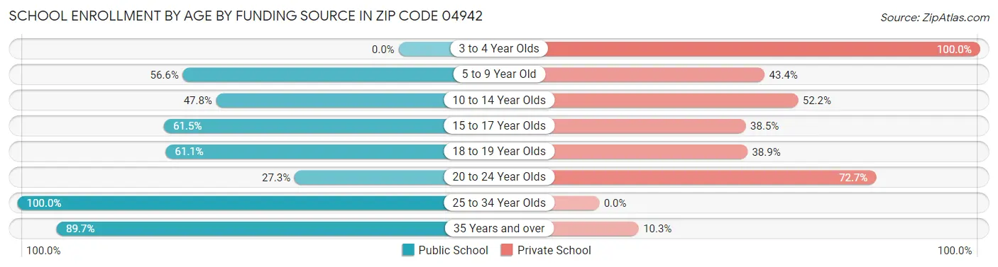 School Enrollment by Age by Funding Source in Zip Code 04942