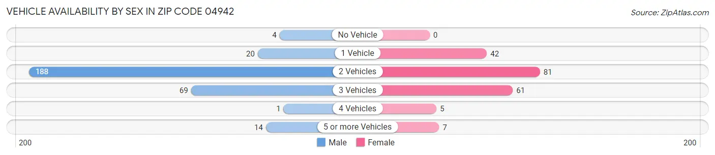 Vehicle Availability by Sex in Zip Code 04942